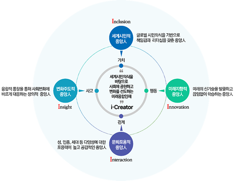 세계시민의식을 바탕으로 사회에 공헌하고 변화를 선도하는 미래융합인재